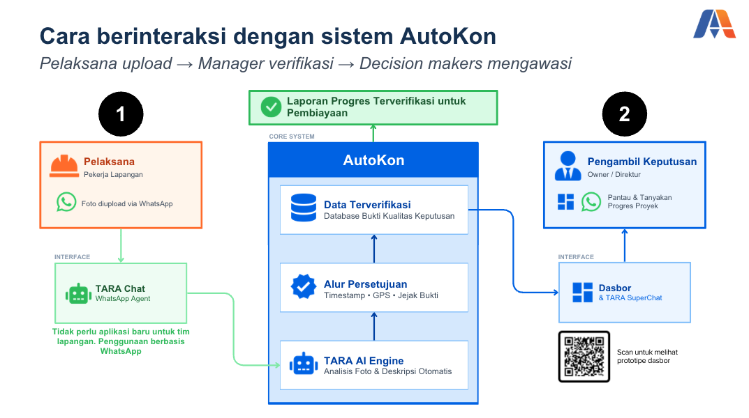 Diagram arsitektur TARA AI: pelaksana mengirim foto via WhatsApp ke TARA AI Engine, lalu diteruskan ke dashboard untuk ditinjau approver.