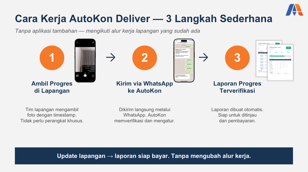 Ilustrasi tiga langkah AutoKon Deliver: ambil foto di lapangan, kirim via WhatsApp, laporan terverifikasi siap ditinjau dan dibayar.